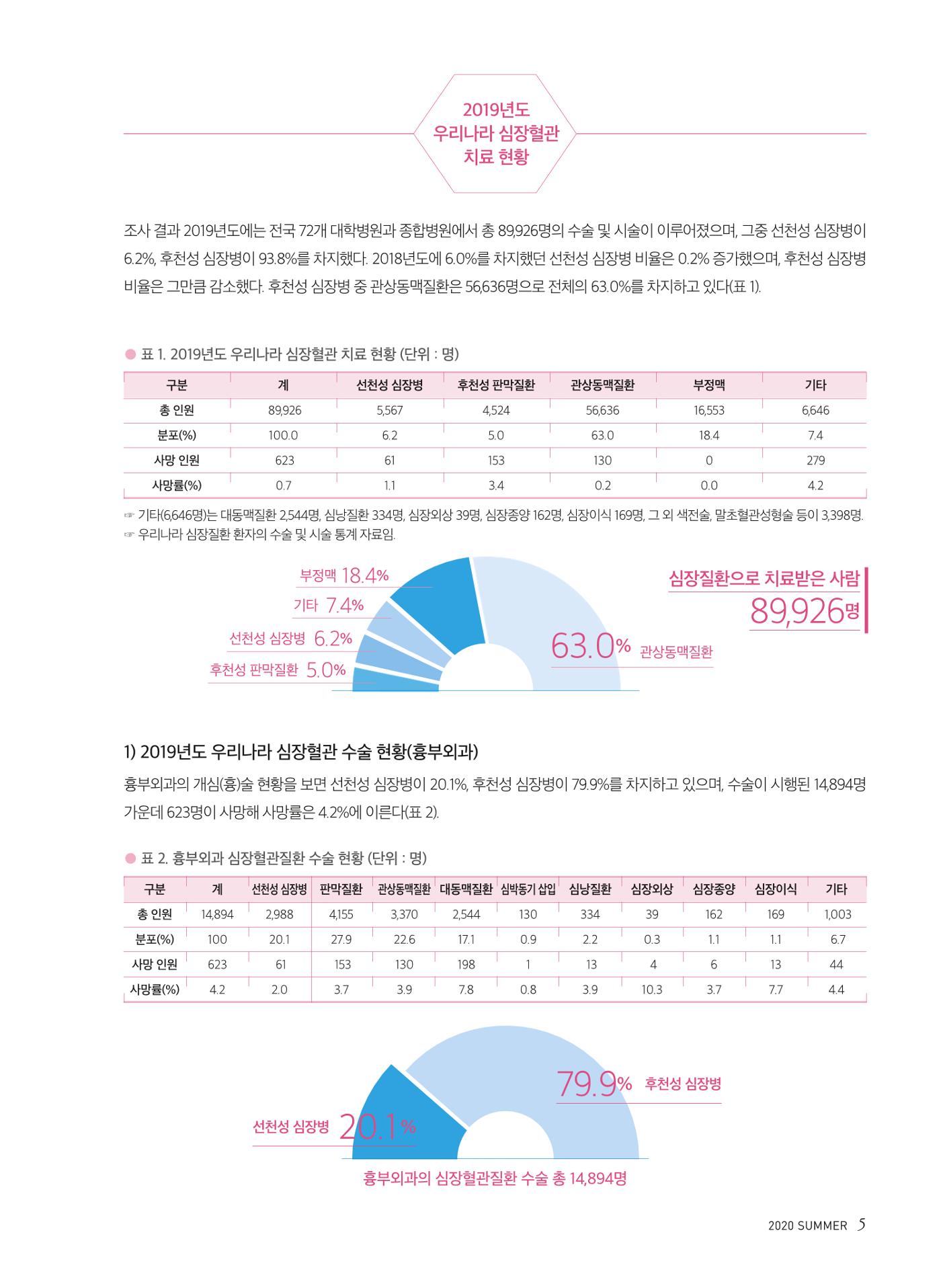 2020 심장소식 여름호 126호 5페이지