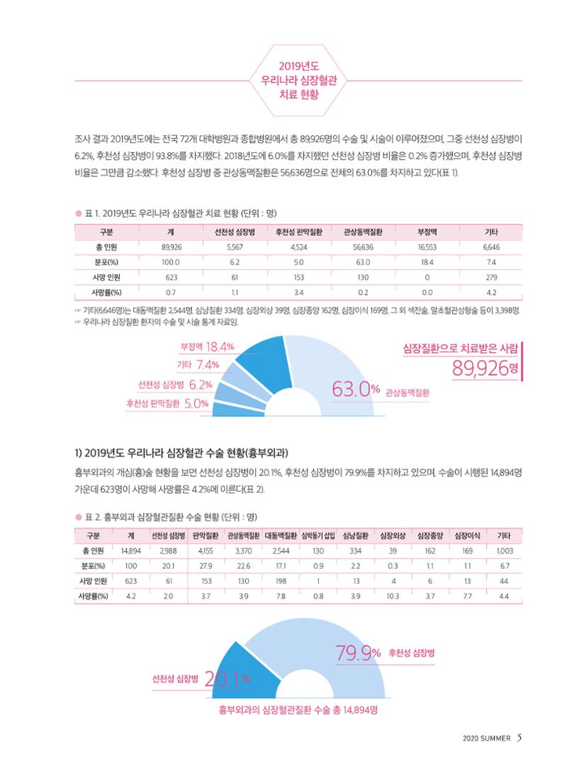2020 심장소식 여름호 126호 5페이지