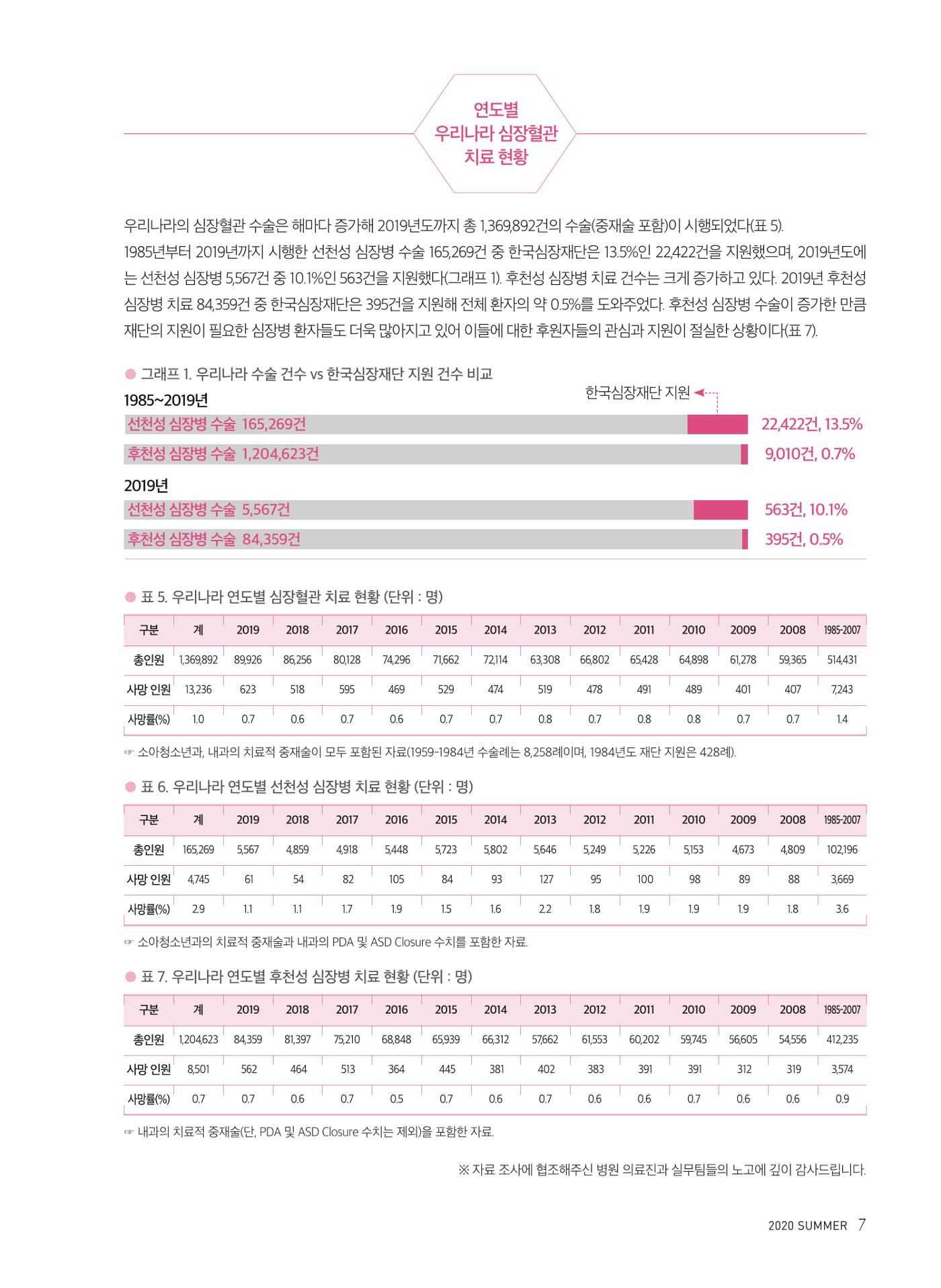 2020 심장소식 여름호 126호 7페이지
