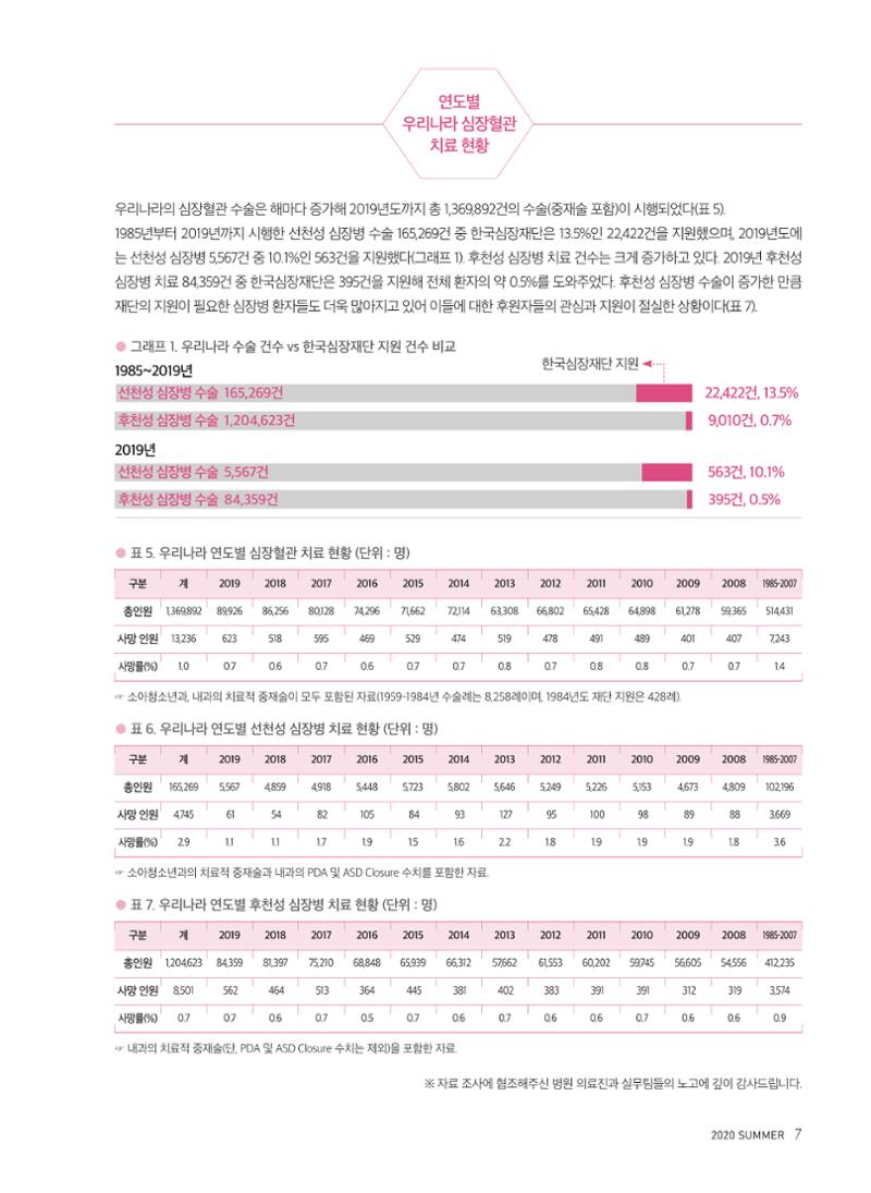 2020 심장소식 여름호 126호 7페이지