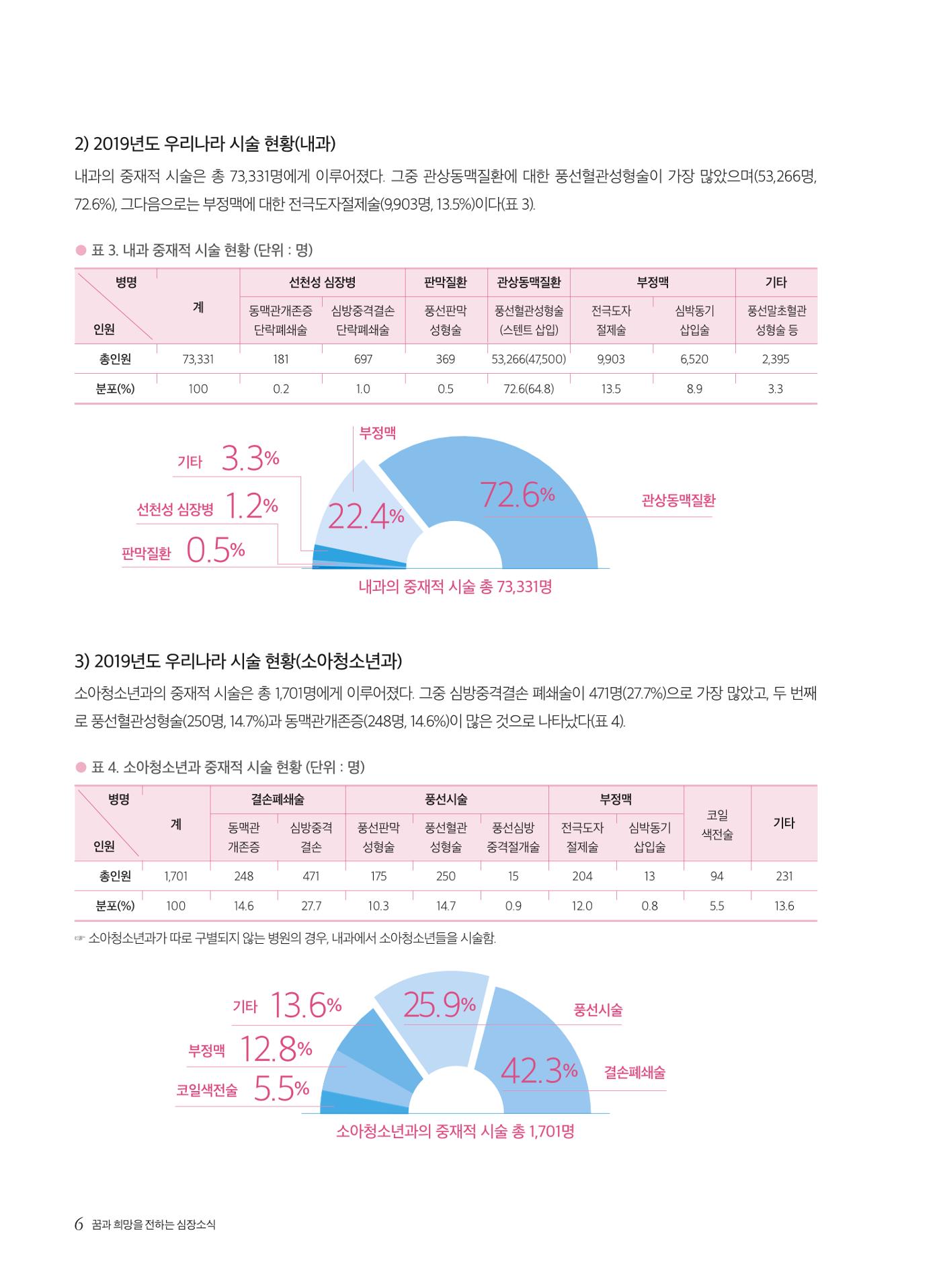 2020 심장소식 여름호 126호 6페이지