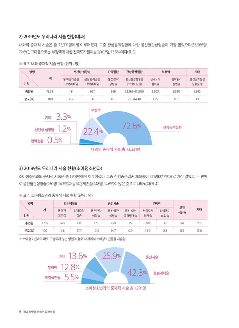 2020 심장소식 여름호 126호 6페이지