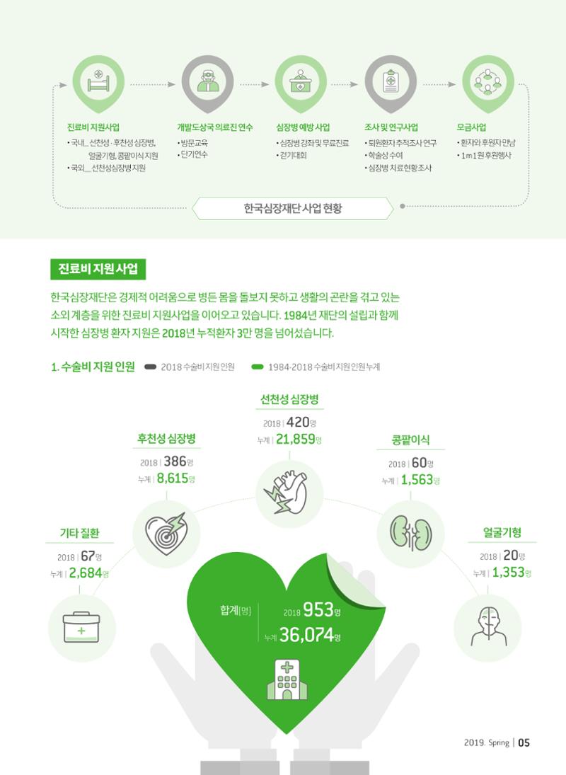 2019 심장소식 봄호 121호 5페이지