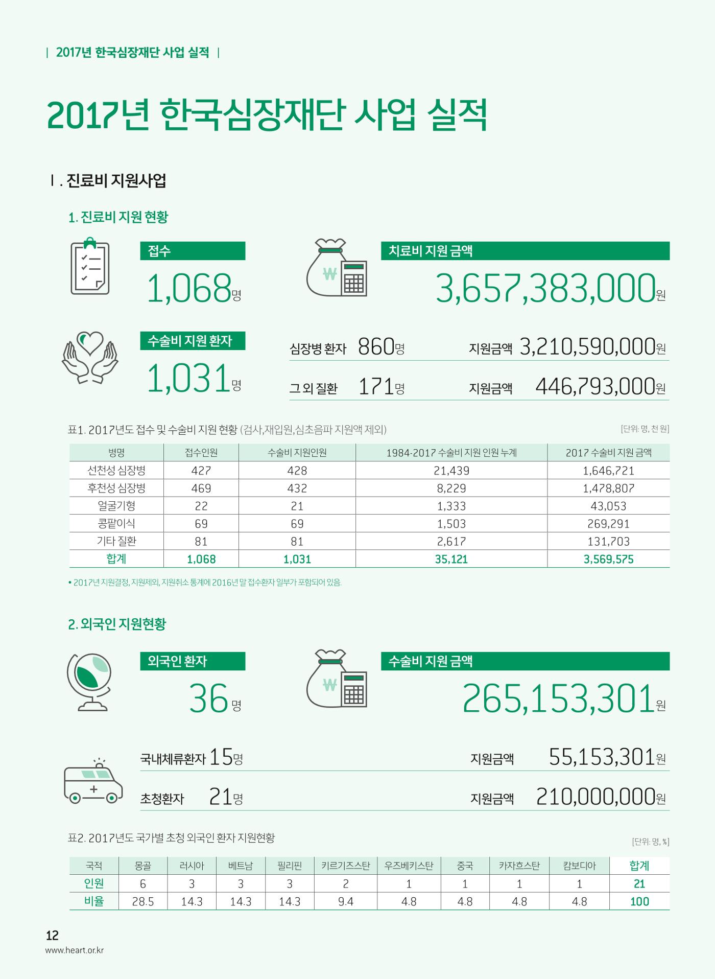 2018 심장소식 봄호 117호 14페이지