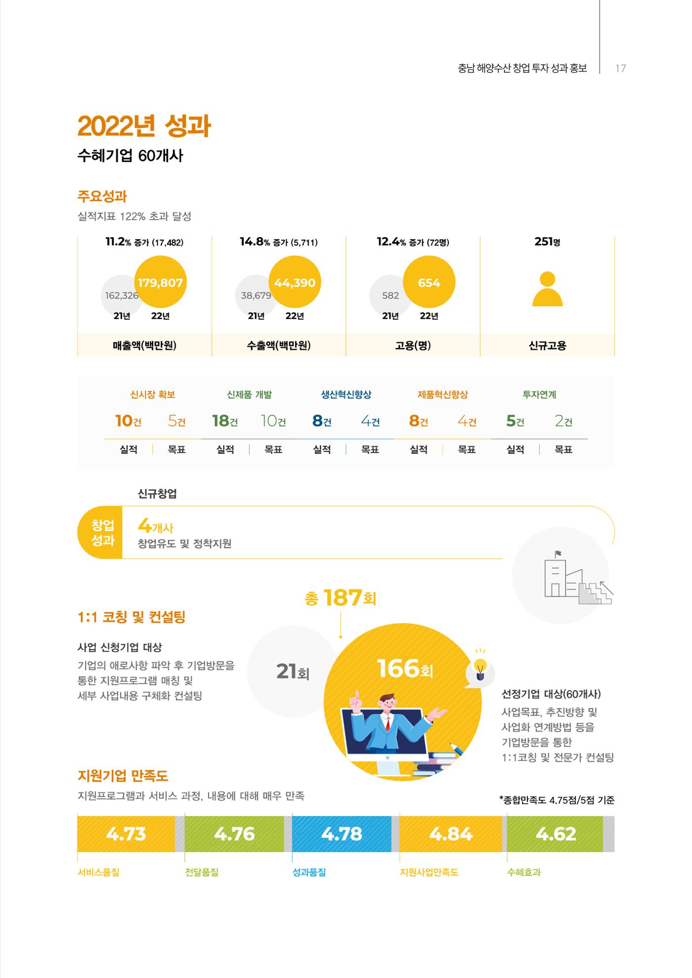 「충남 해양수산 창업투자지원사업」성과홍보집 17페이지