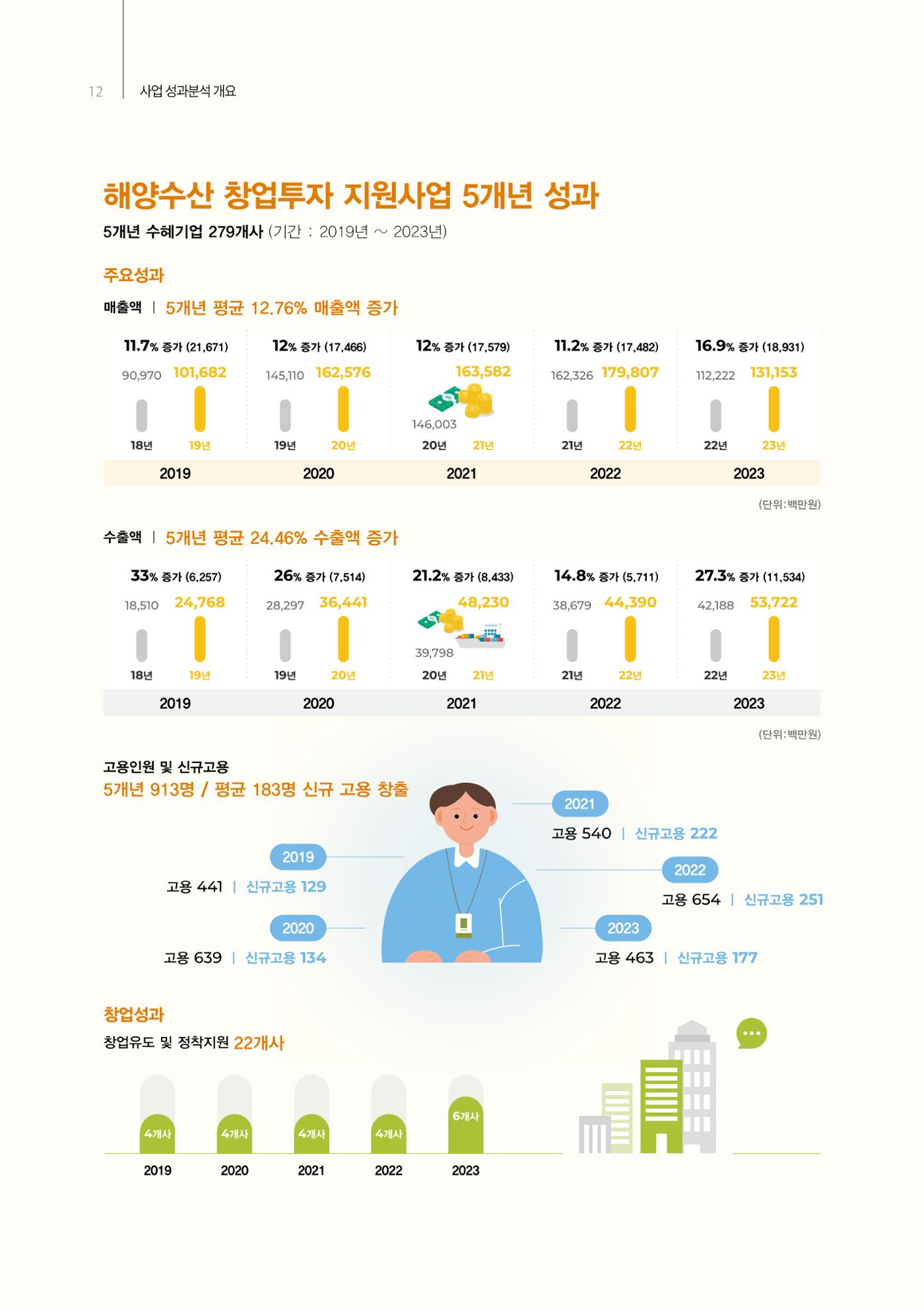 「충남 해양수산 창업투자지원사업」성과홍보집 12페이지