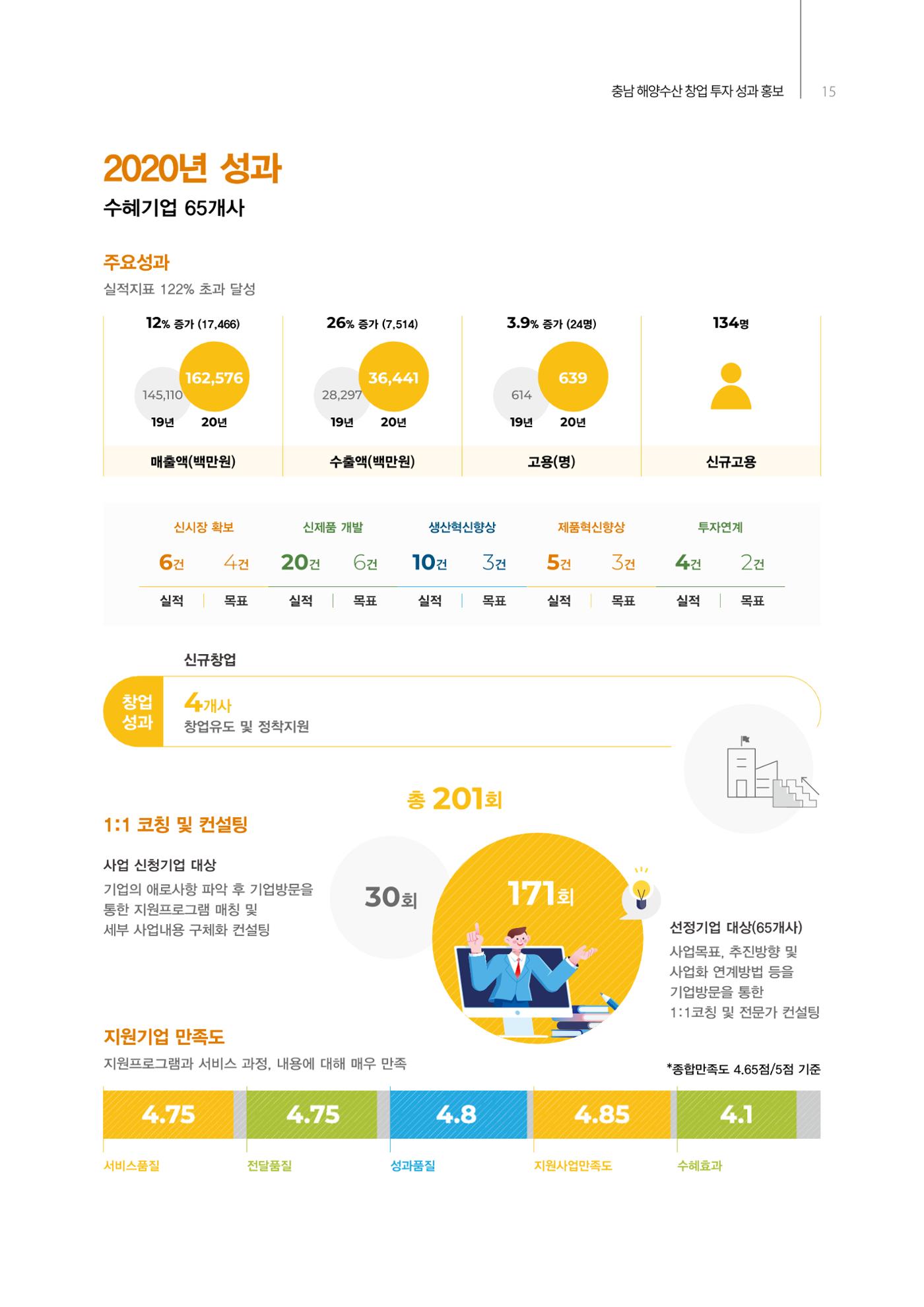 「충남 해양수산 창업투자지원사업」성과홍보집 15페이지