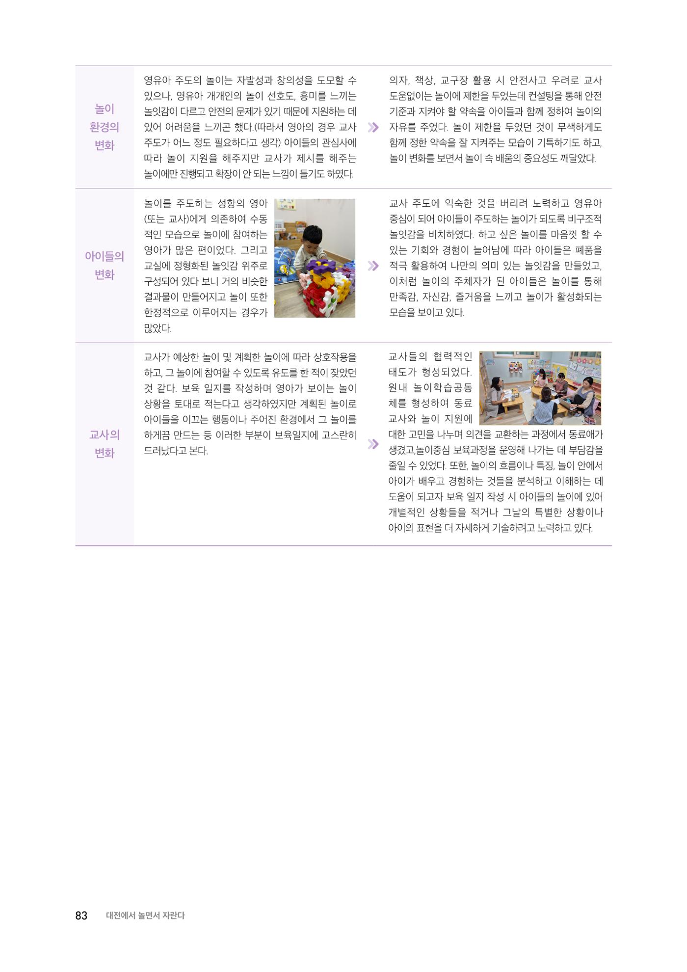 대전광역시육아종합지원센터 2024 보육과정컨설팅 사례집 81페이지