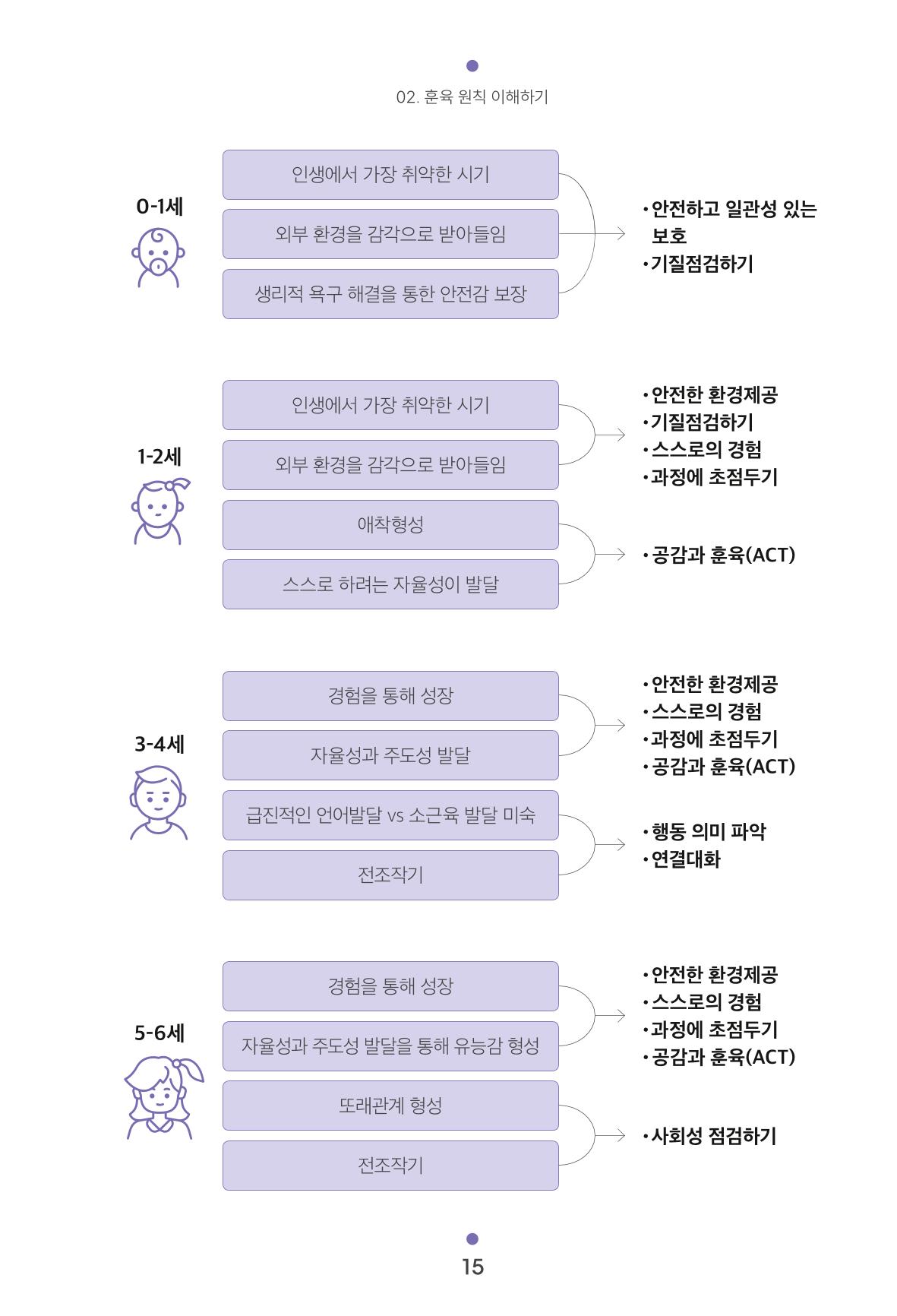 [서울육아종합지원센터] 훈육은 어렵지만 좋은 부모가 되고싶어 15페이지