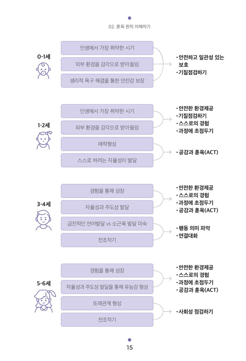 [서울육아종합지원센터] 훈육은 어렵지만 좋은 부모가 되고싶어 15페이지
