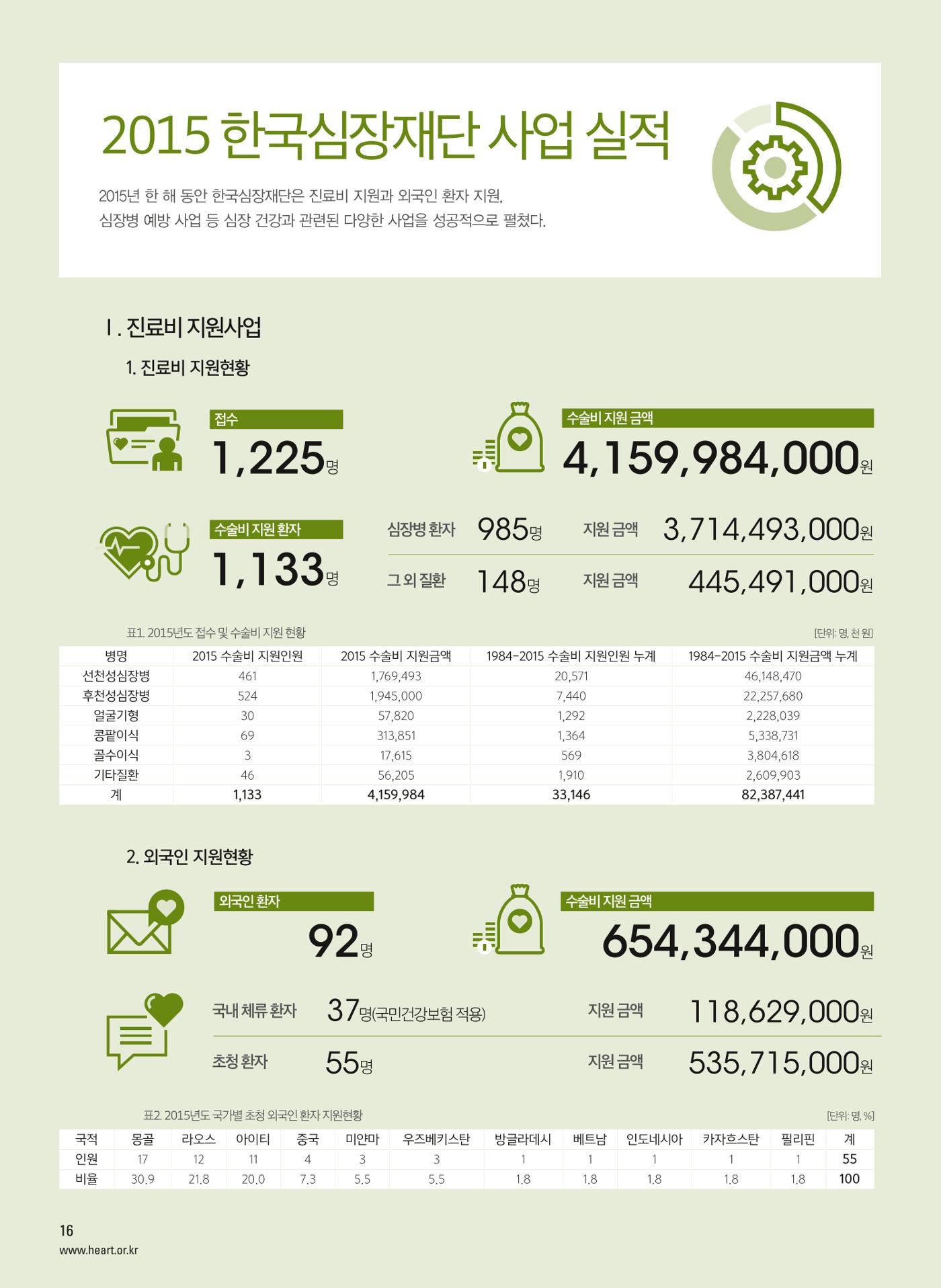 2016 심장소식 봄호 17페이지