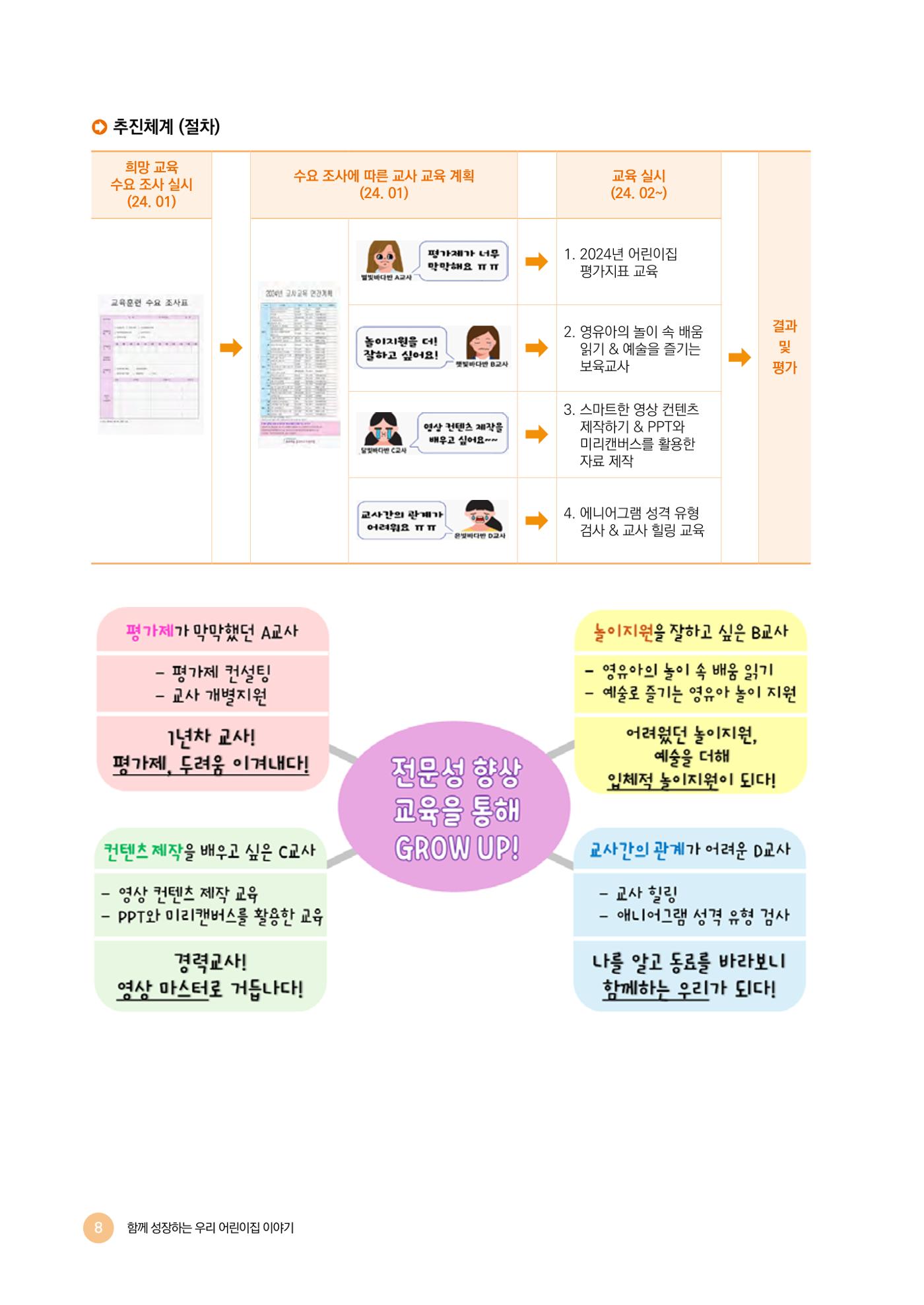 2024년 어린이집 우수 사례 「함께 성장하는 우리 어린이집 이야기」 11페이지