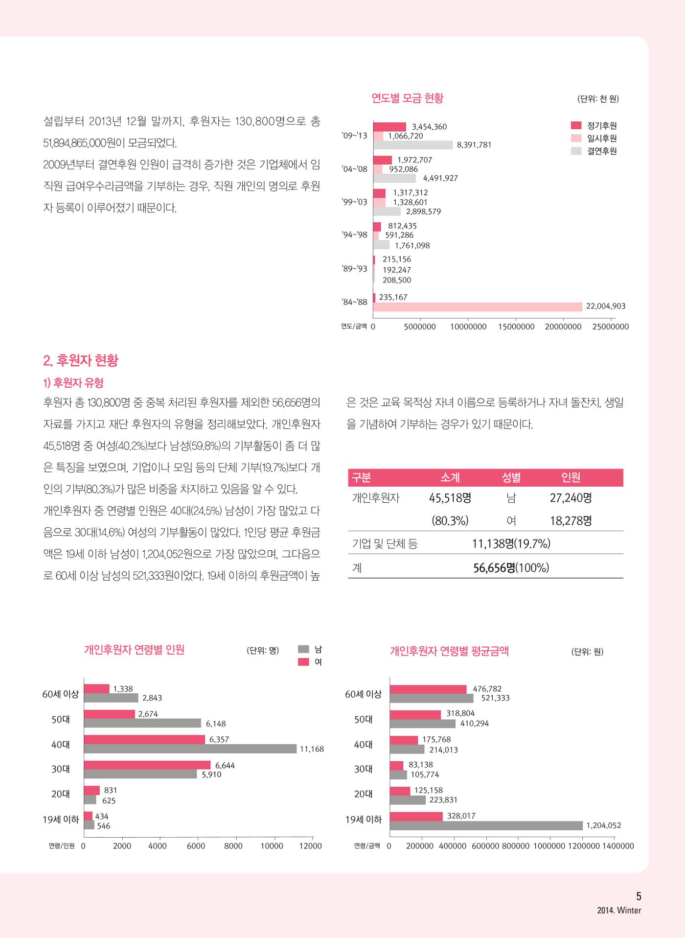 2014 심장소식 겨울호 104호 5페이지