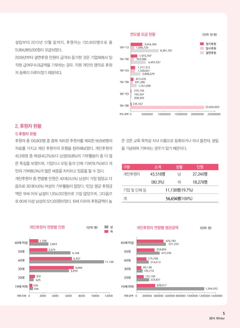 2014 심장소식 겨울호 104호 5페이지