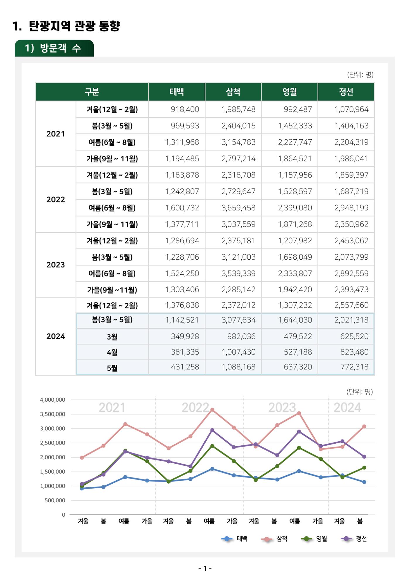 2024 탄광지역 관광트렌드 동향 (봄호) 3페이지