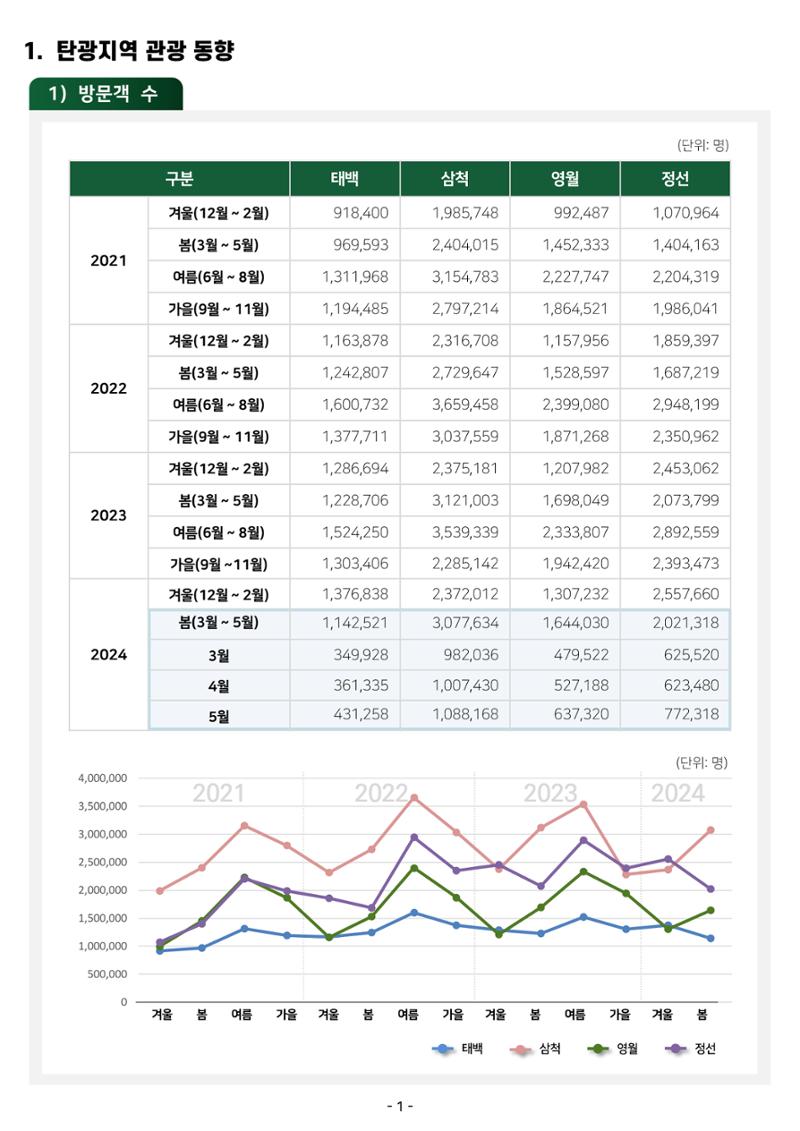 2024 탄광지역 관광트렌드 동향 (봄호) 3페이지
