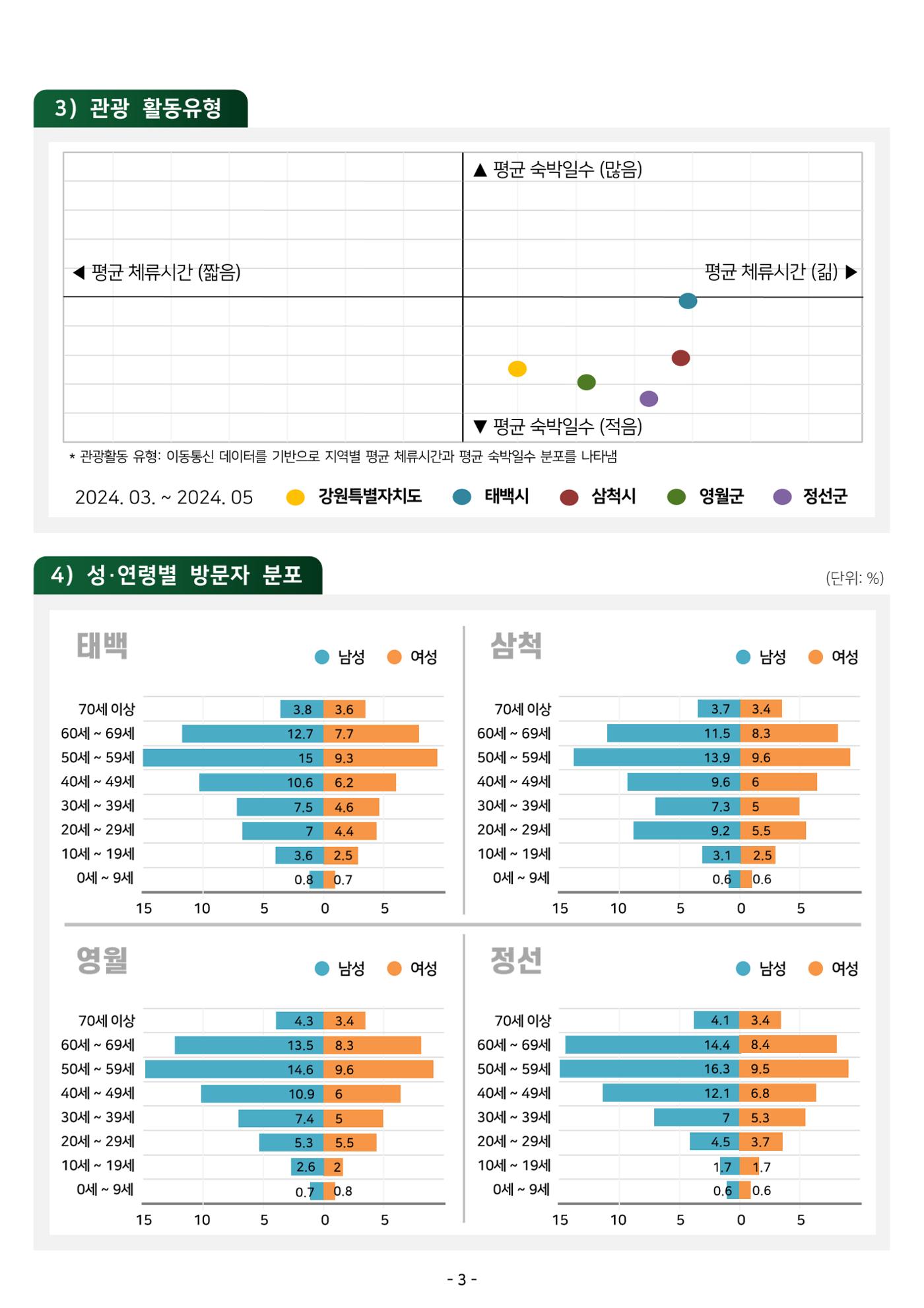 2024 탄광지역 관광트렌드 동향 (봄호) 5페이지