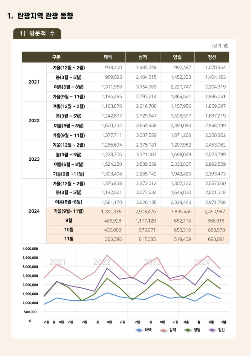 2024 탄광지역 관광동향 웹진 가을호 3페이지