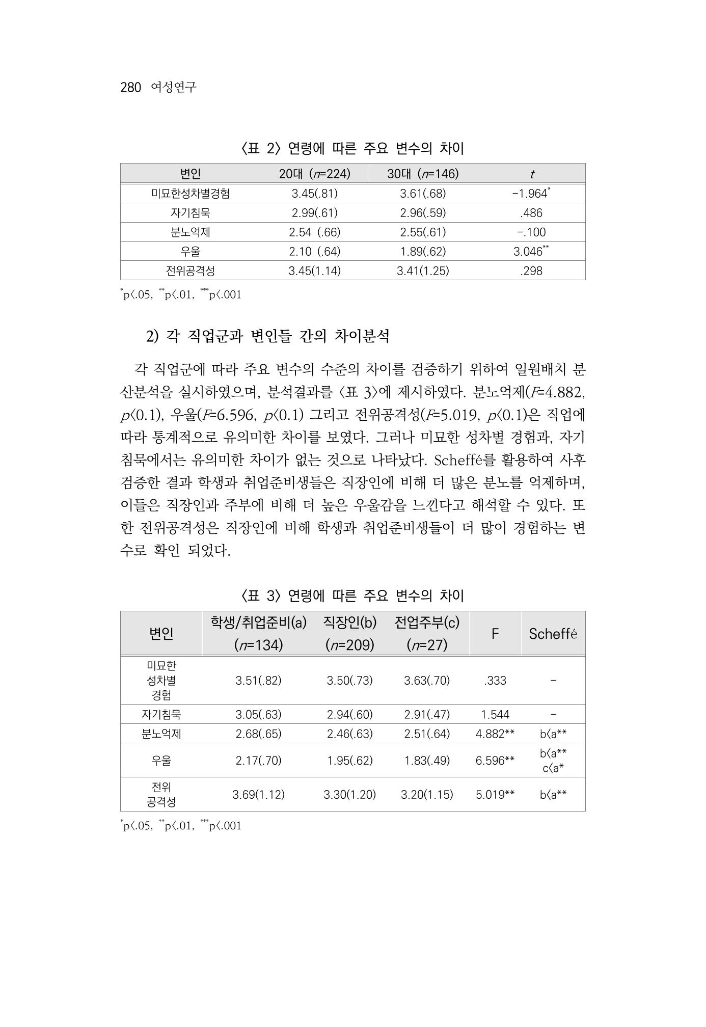 2030여성의 일 진위공격성의 관계 12페이지