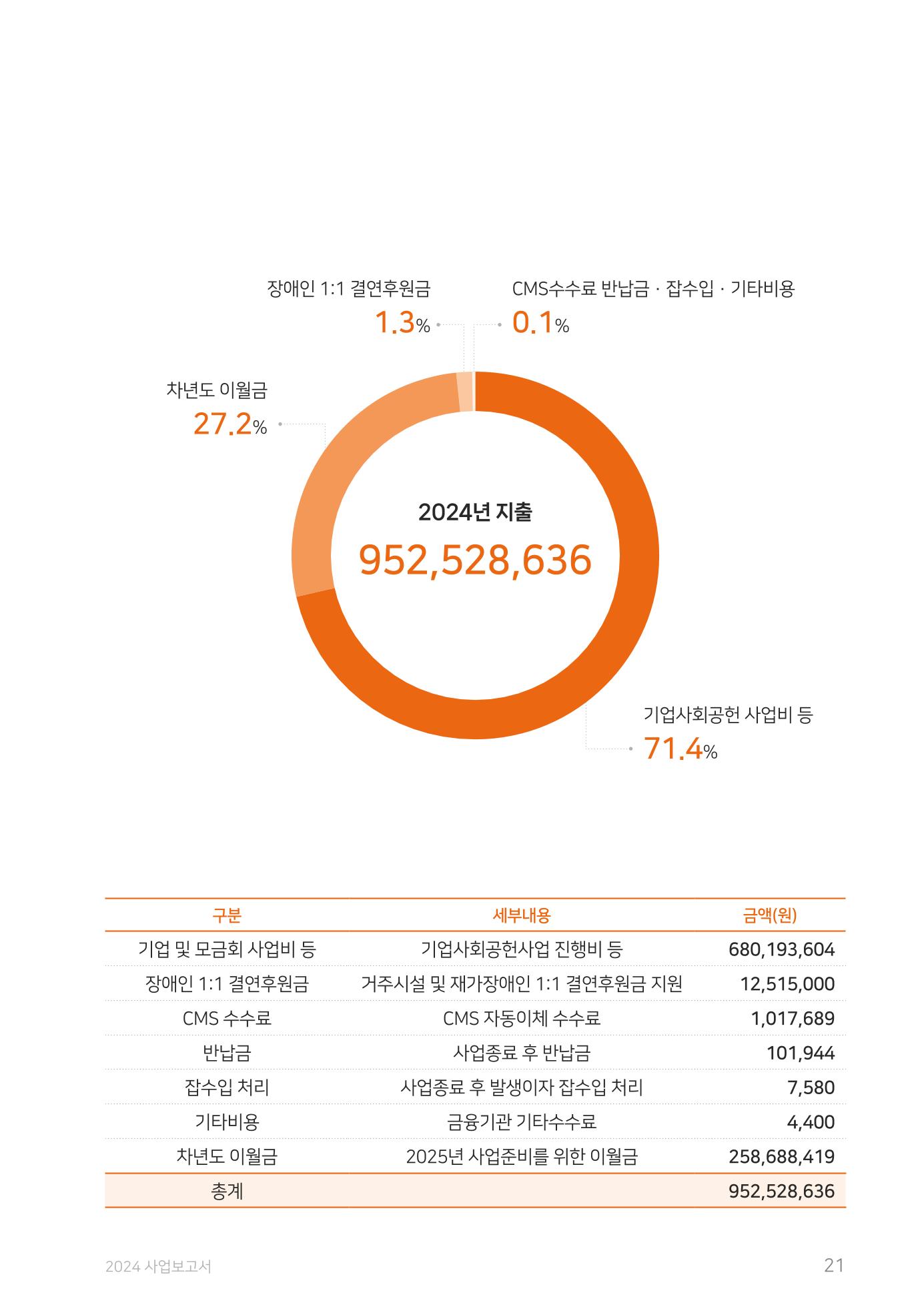 2024 사업보고서 21페이지