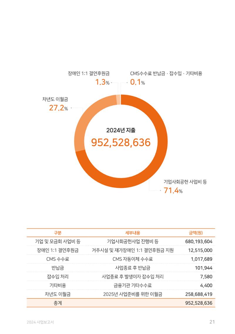 2024 사업보고서 21페이지