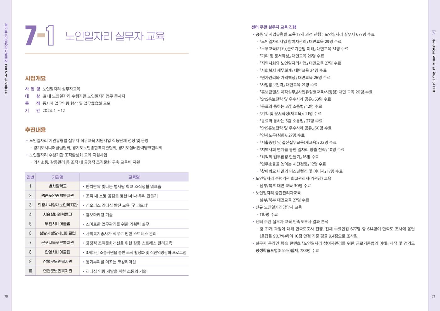 2024년 경기도노인일자리지원센터 성과보고서 37페이지