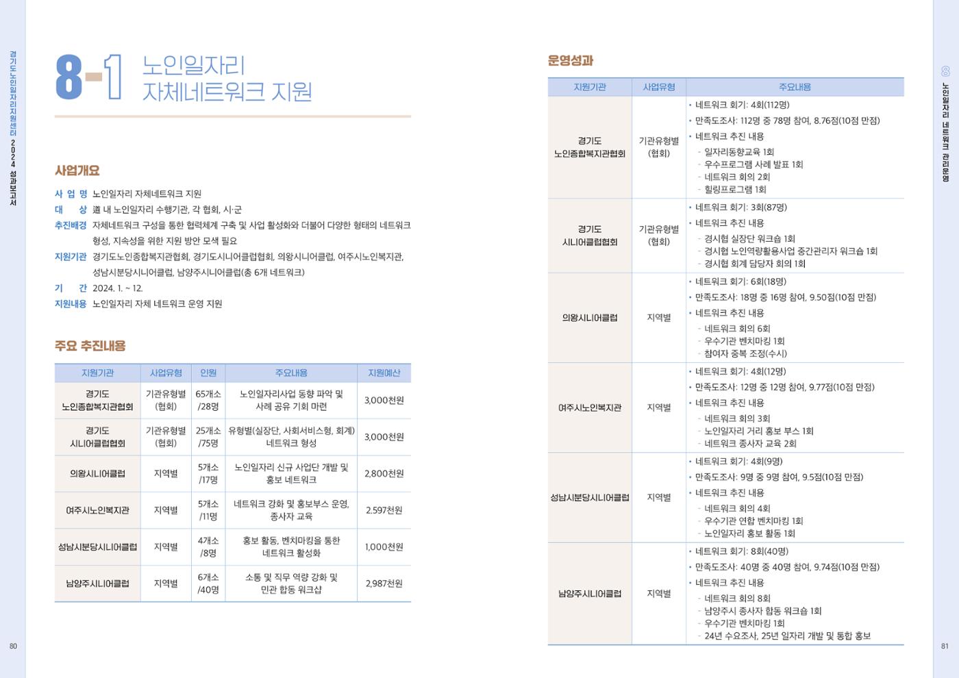 2024년 경기도노인일자리지원센터 성과보고서 42페이지