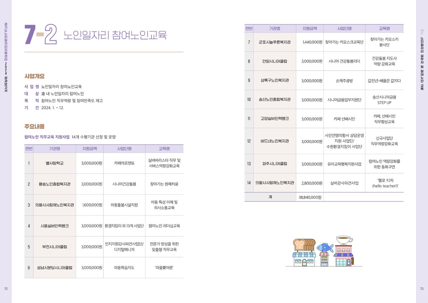 2024년 경기도노인일자리지원센터 성과보고서 38페이지
