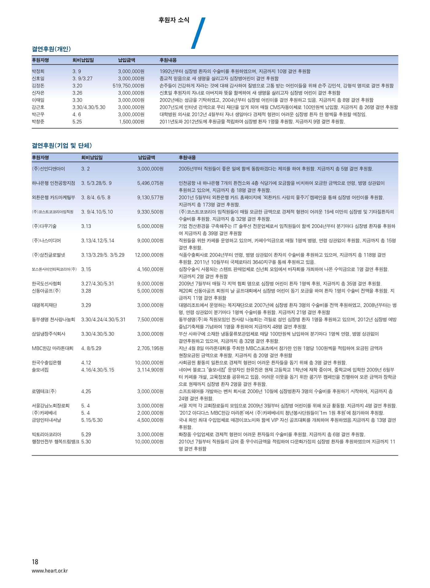 2012 심장소식 여름호 94호 19페이지