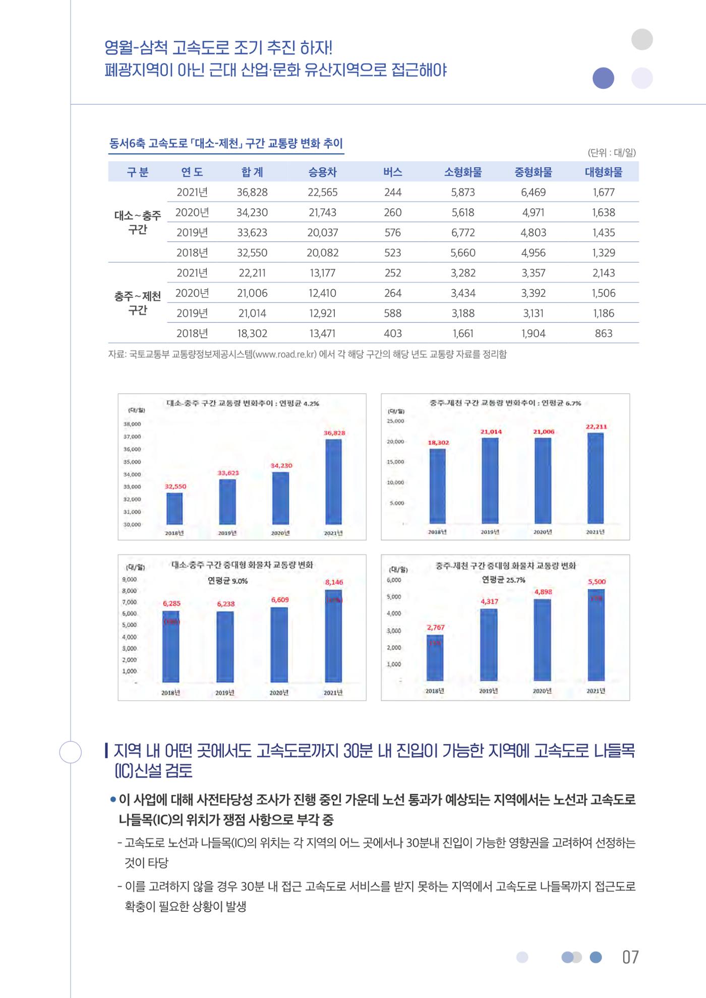영월-삼척 고속도로 조기 추진 하자 8페이지