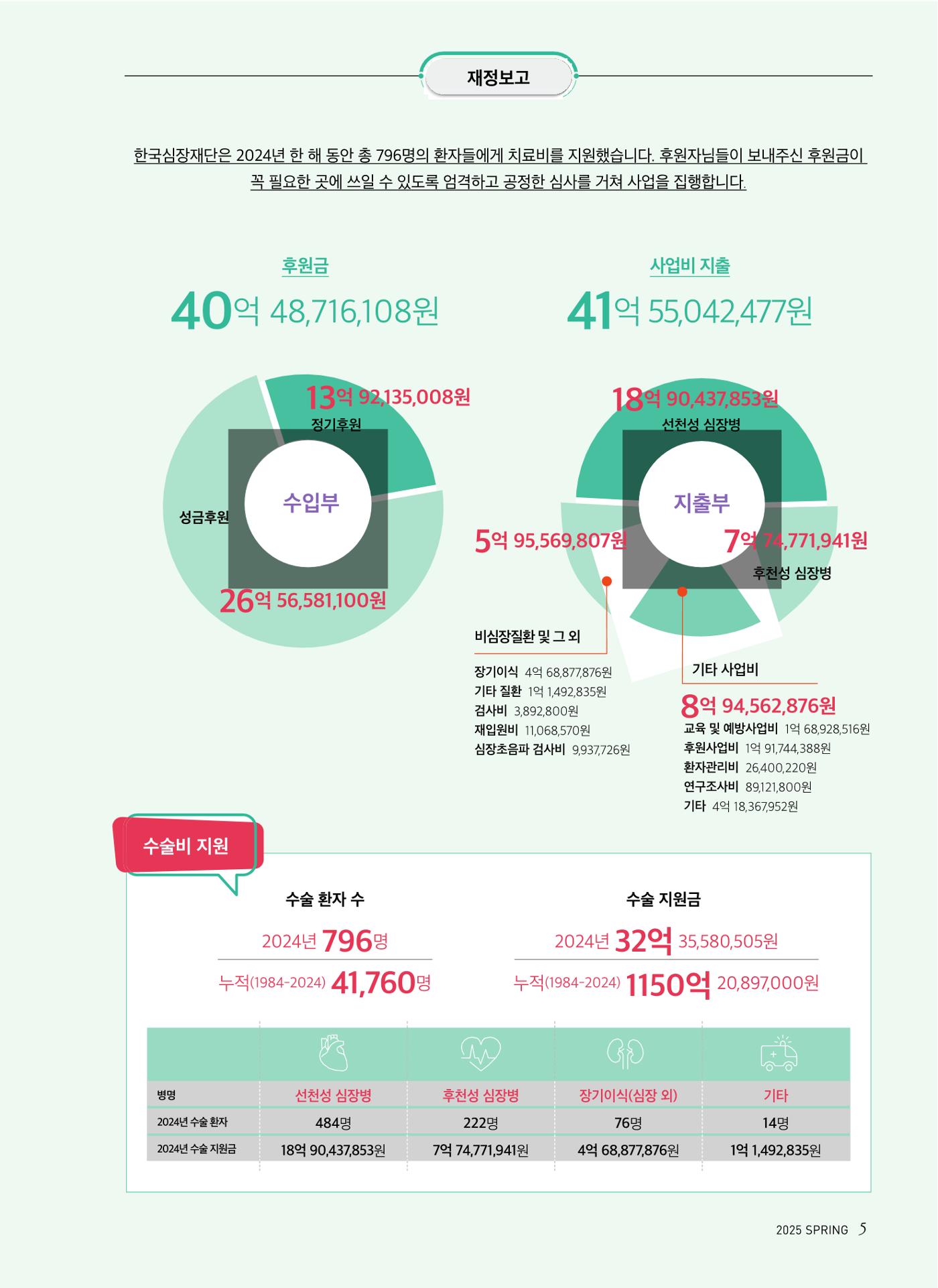 2025 심장소식 봄호 145호 5페이지