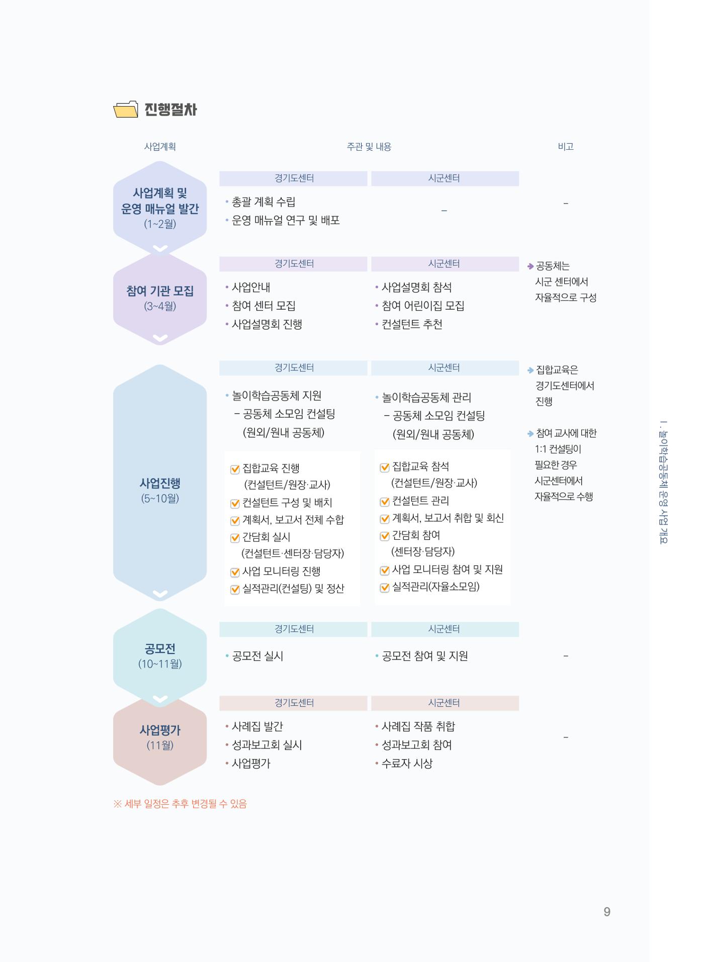 [경기센터] 어린이집(원외) 학습공동체 운영 매뉴얼 10페이지