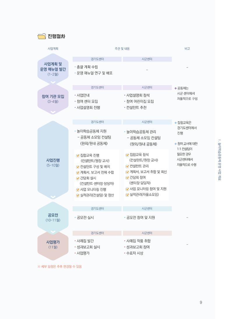 [경기센터] 어린이집(원외) 학습공동체 운영 매뉴얼 10페이지