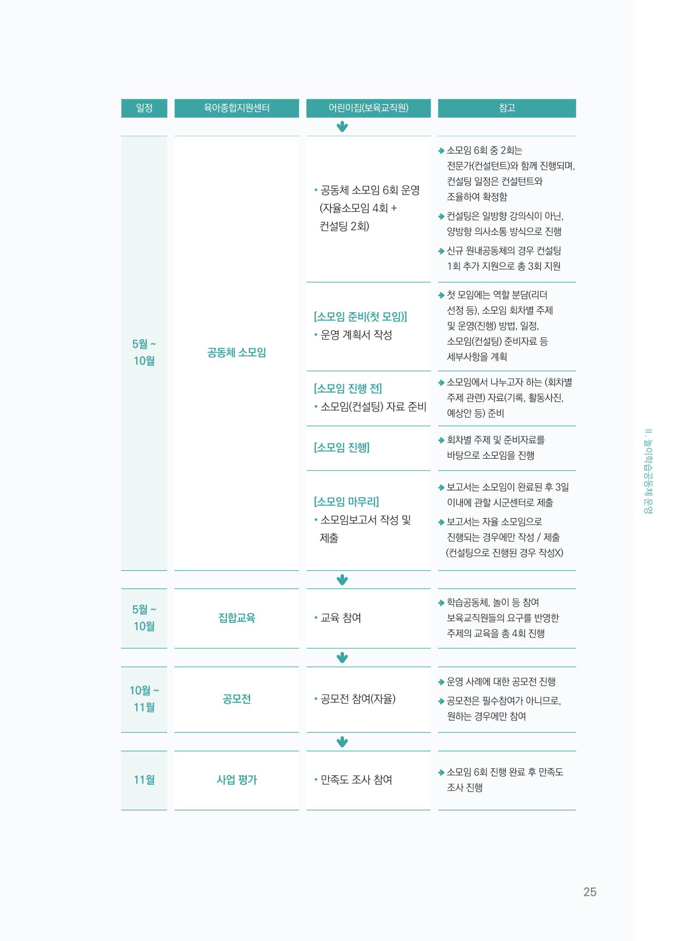 [경기센터] 어린이집(원외) 학습공동체 운영 매뉴얼 26페이지