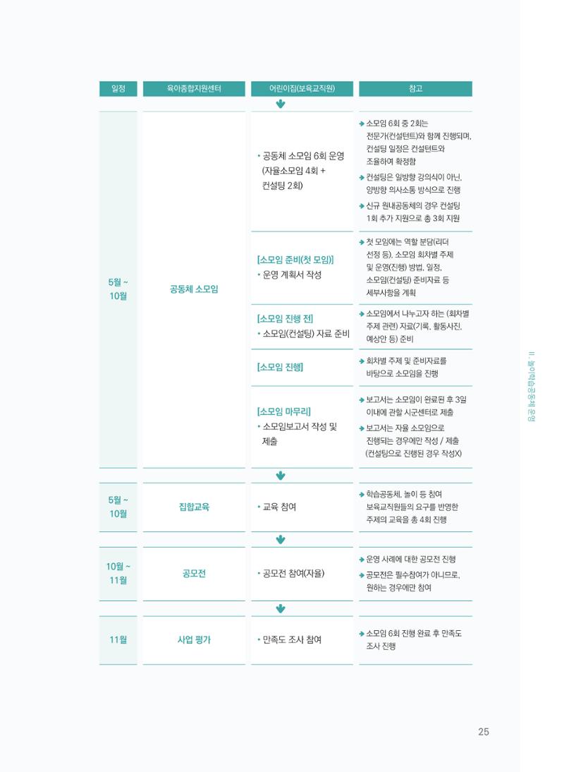[경기센터] 어린이집(원외) 학습공동체 운영 매뉴얼 26페이지