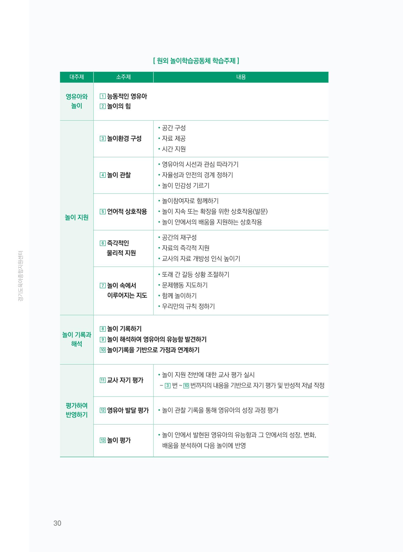 [경기센터] 어린이집(원외) 학습공동체 운영 매뉴얼 31페이지