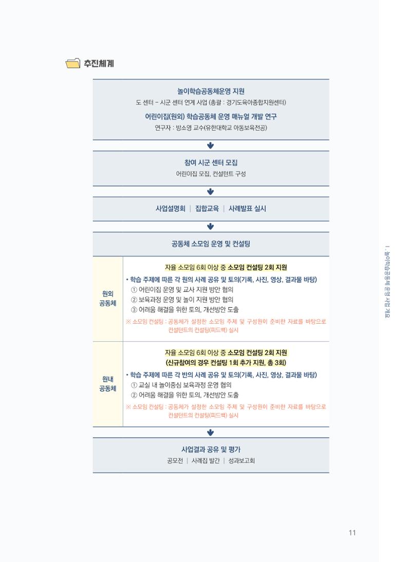 [경기센터] 어린이집(원외) 학습공동체 운영 매뉴얼 12페이지