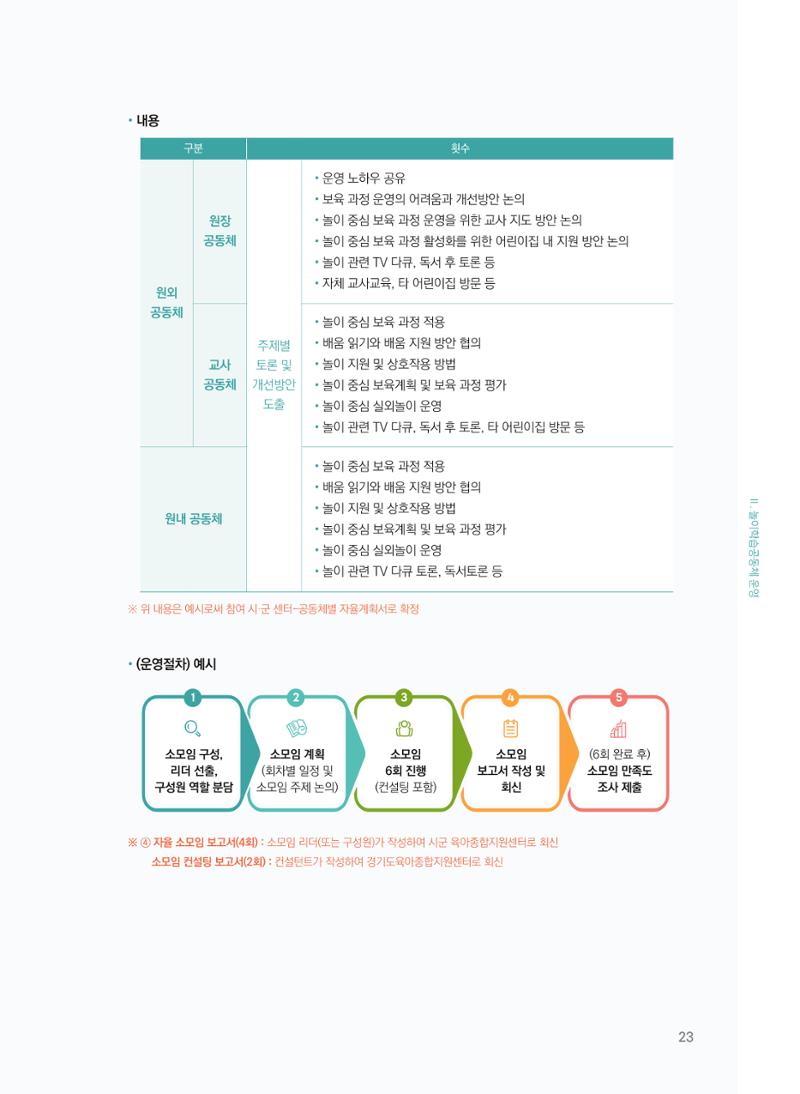 [경기센터] 어린이집(원외) 학습공동체 운영 매뉴얼 24페이지