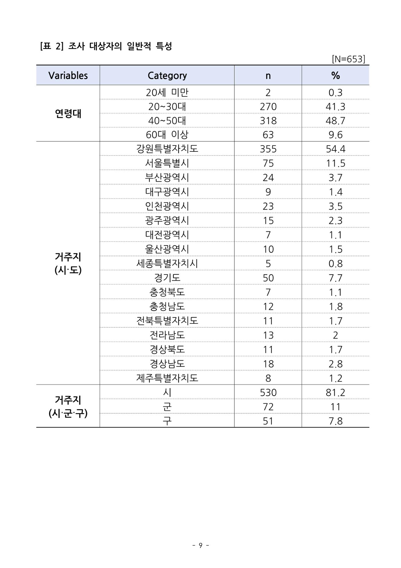 (치매정책) 주거환경 개선 사업 설문조사 결과 보고서 9페이지