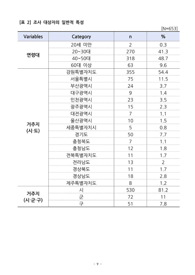(치매정책) 주거환경 개선 사업 설문조사 결과 보고서 9페이지