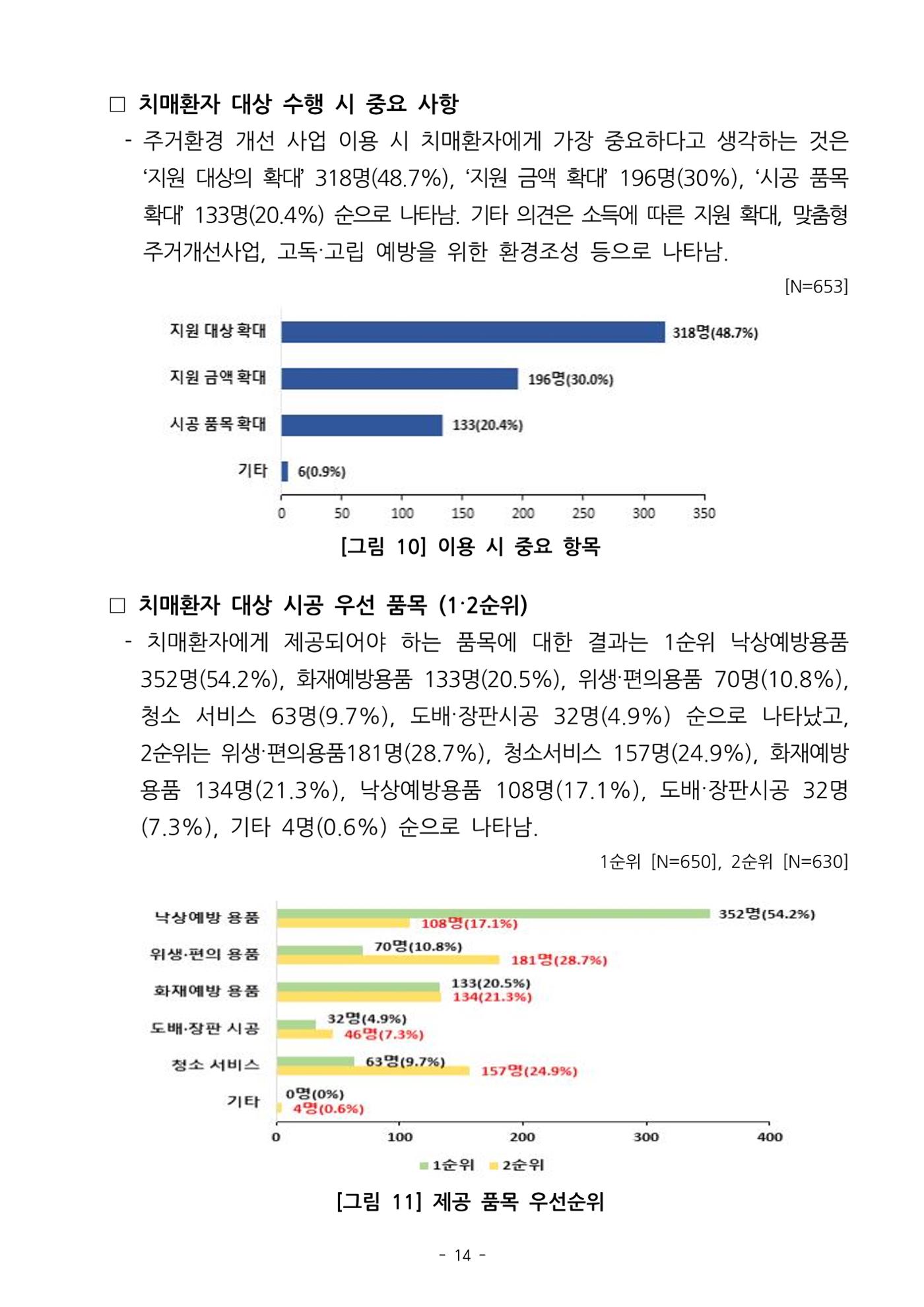 (치매정책) 주거환경 개선 사업 설문조사 결과 보고서 14페이지