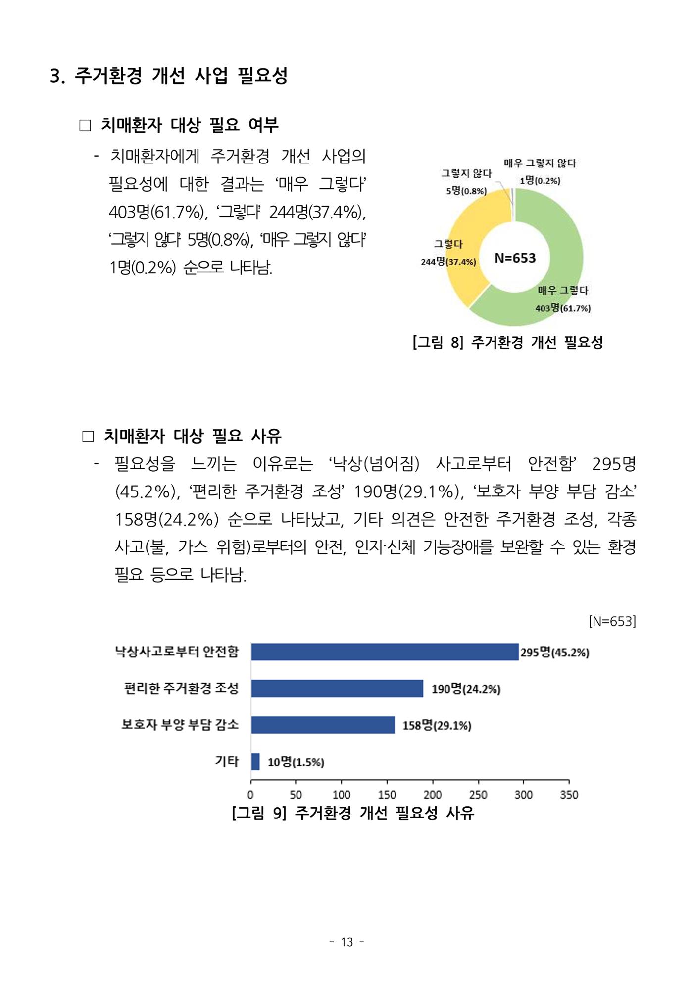 (치매정책) 주거환경 개선 사업 설문조사 결과 보고서 13페이지