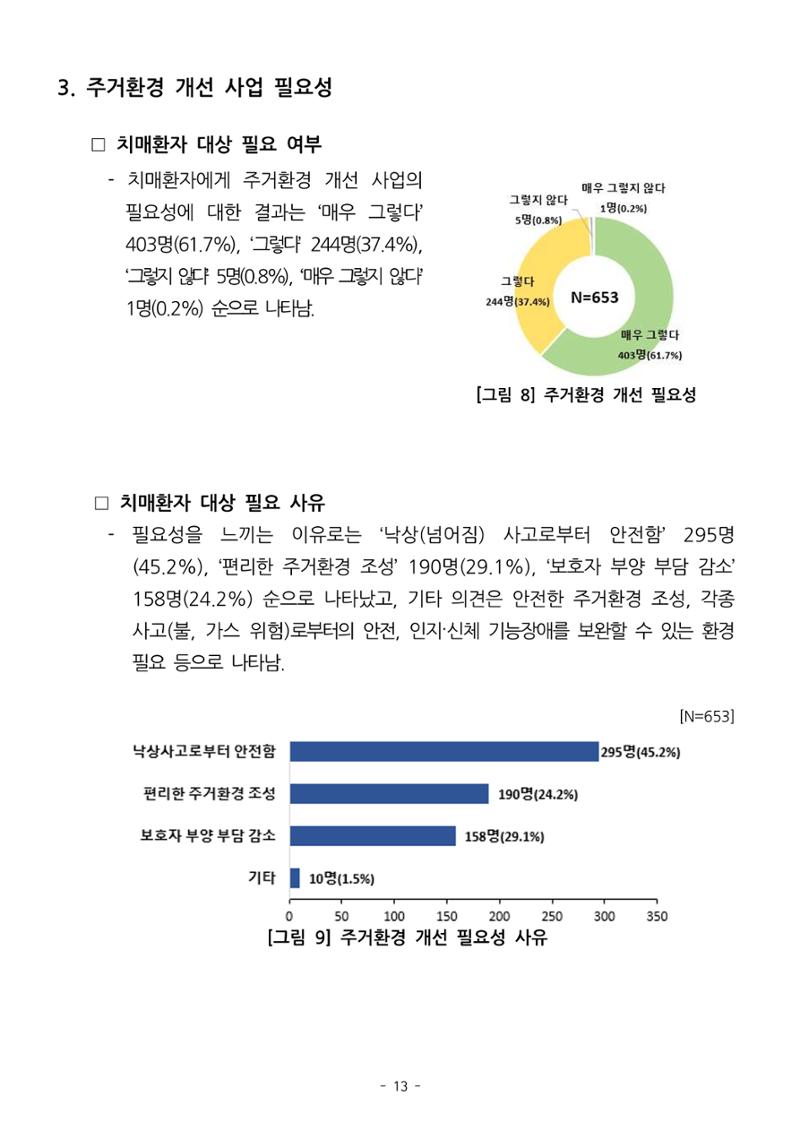 (치매정책) 주거환경 개선 사업 설문조사 결과 보고서 13페이지