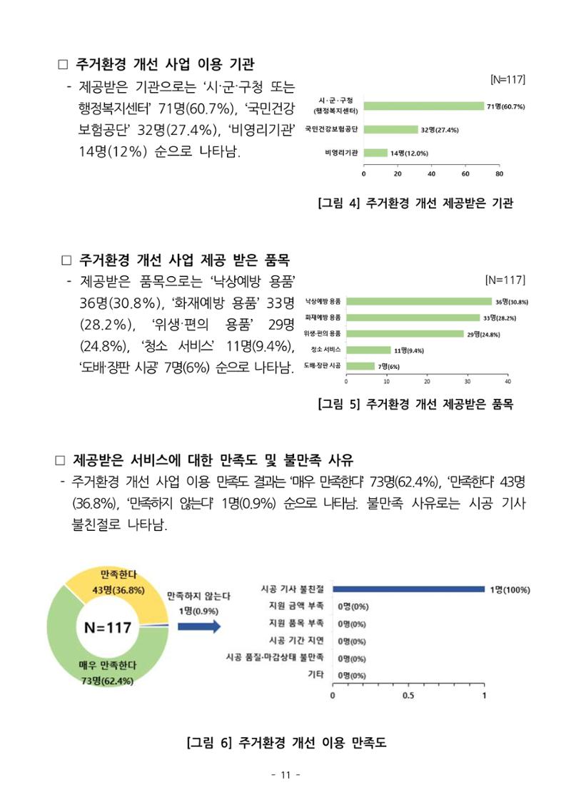 (치매정책) 주거환경 개선 사업 설문조사 결과 보고서 11페이지