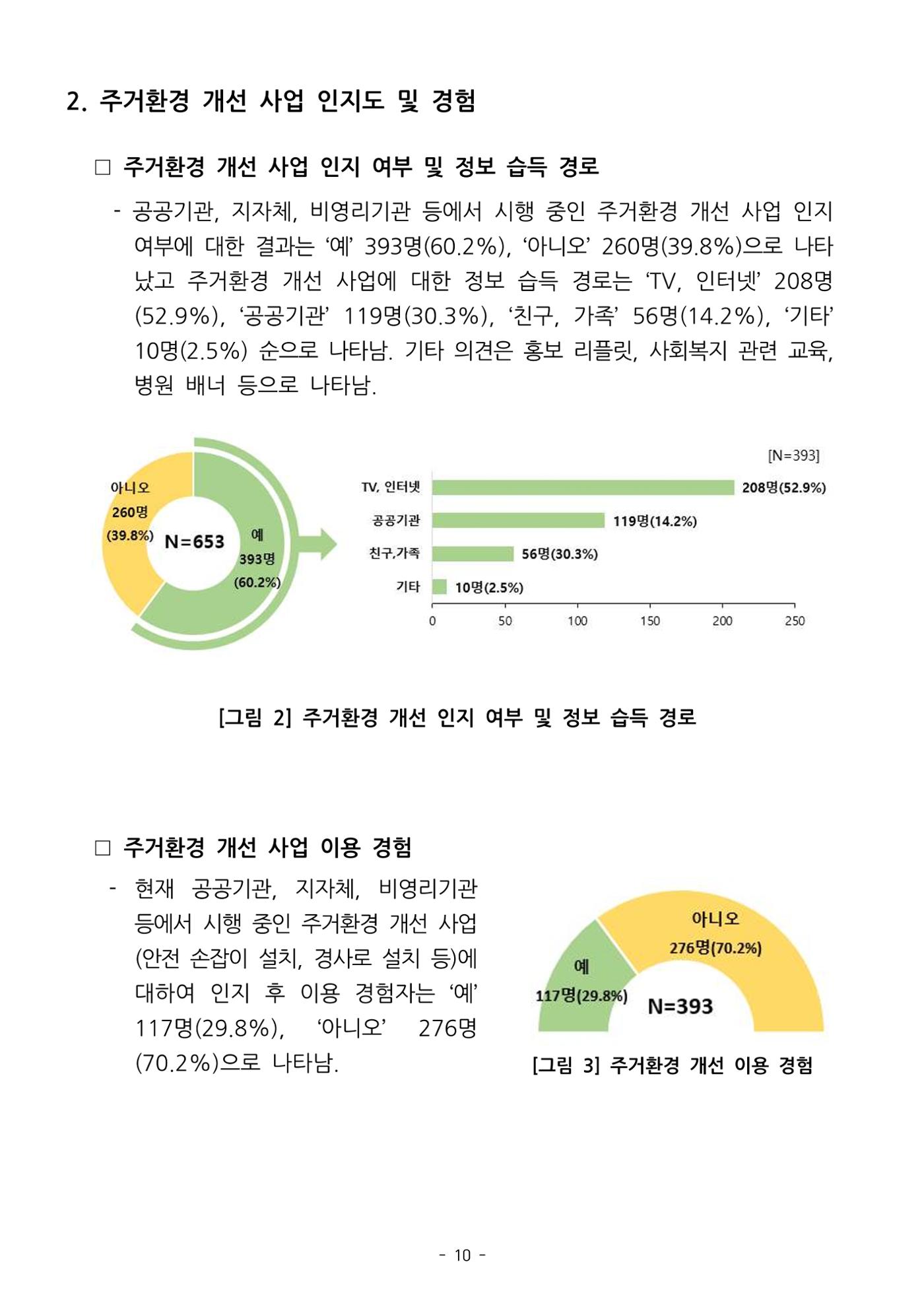(치매정책) 주거환경 개선 사업 설문조사 결과 보고서 10페이지