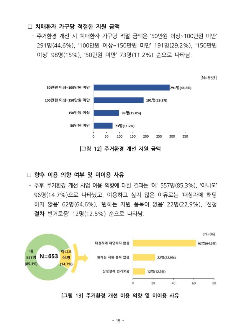 (치매정책) 주거환경 개선 사업 설문조사 결과 보고서 15페이지