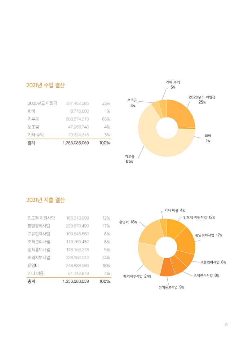 2021 세계평화여성연합 연차보고서 30페이지