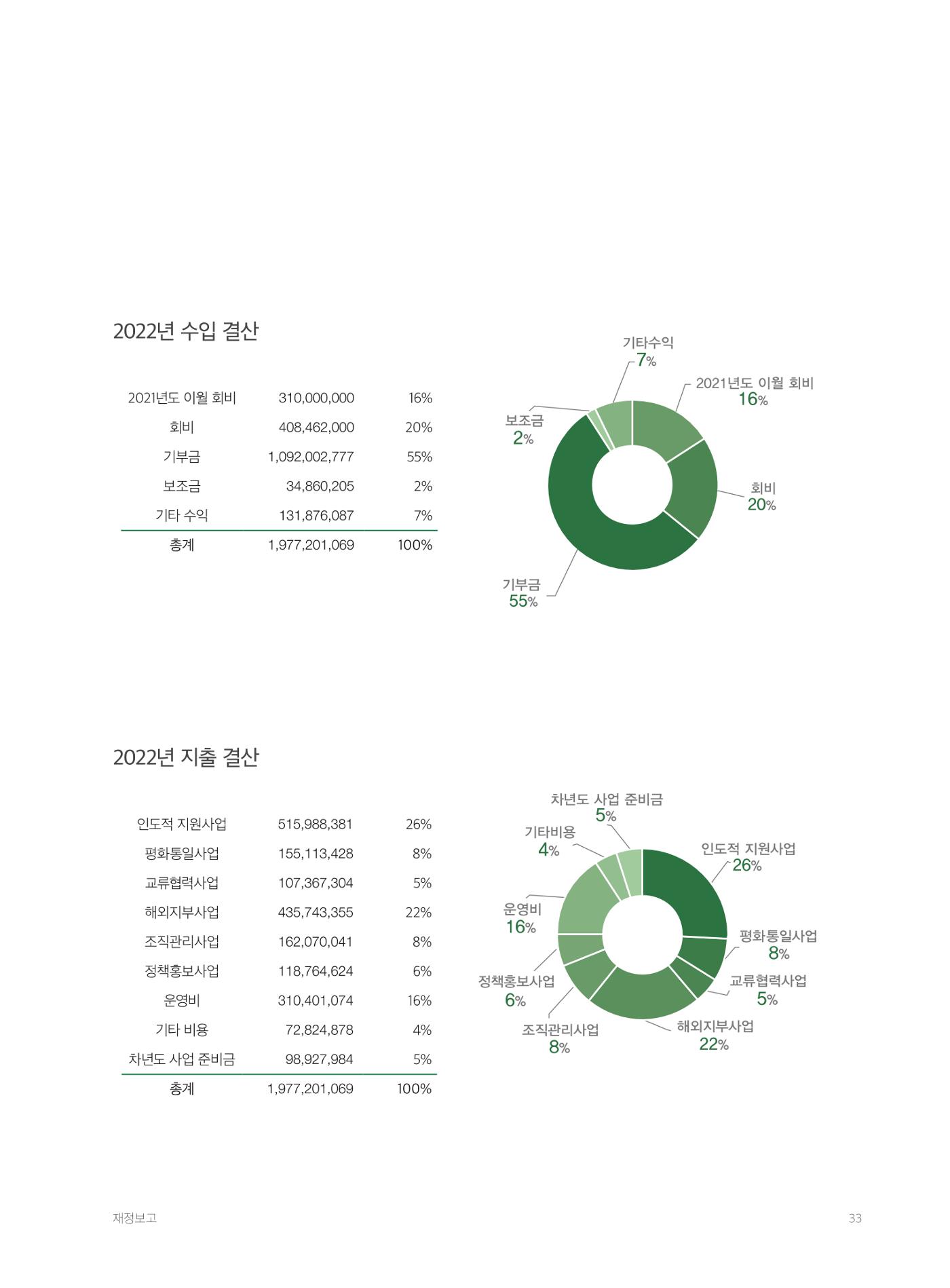 2022 세계평화여성연합 연차보고서 34페이지