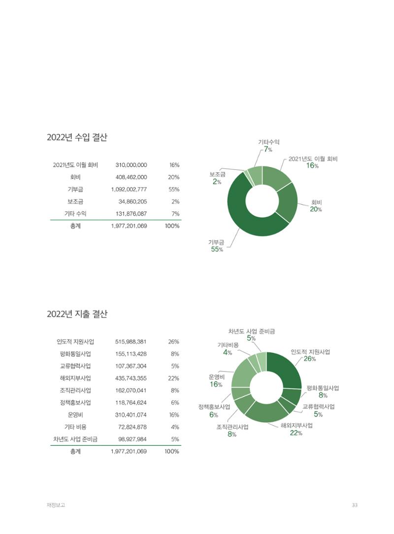 2022 세계평화여성연합 연차보고서 34페이지