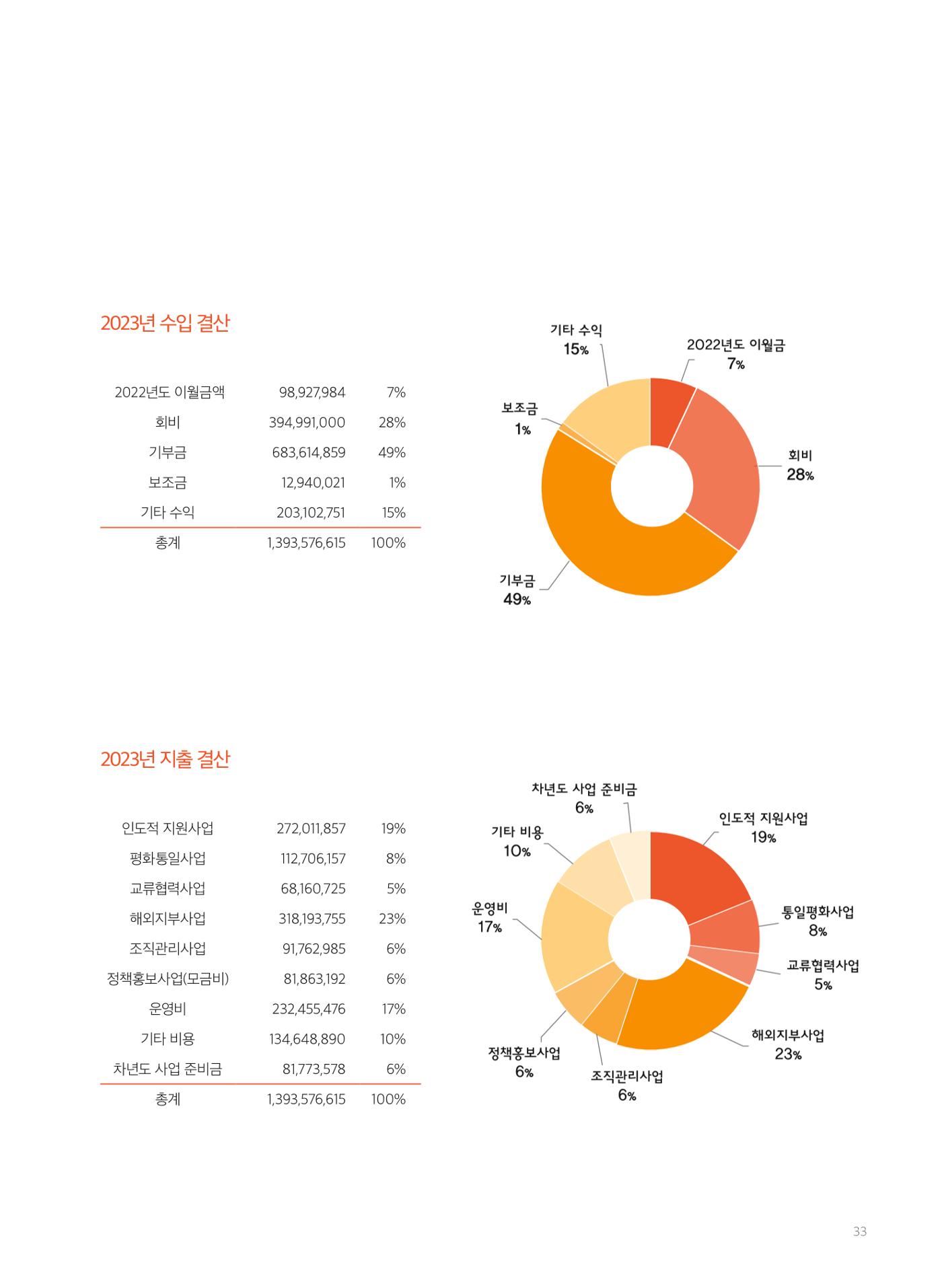 2023 세계평화여성연합 연차보고서 34페이지